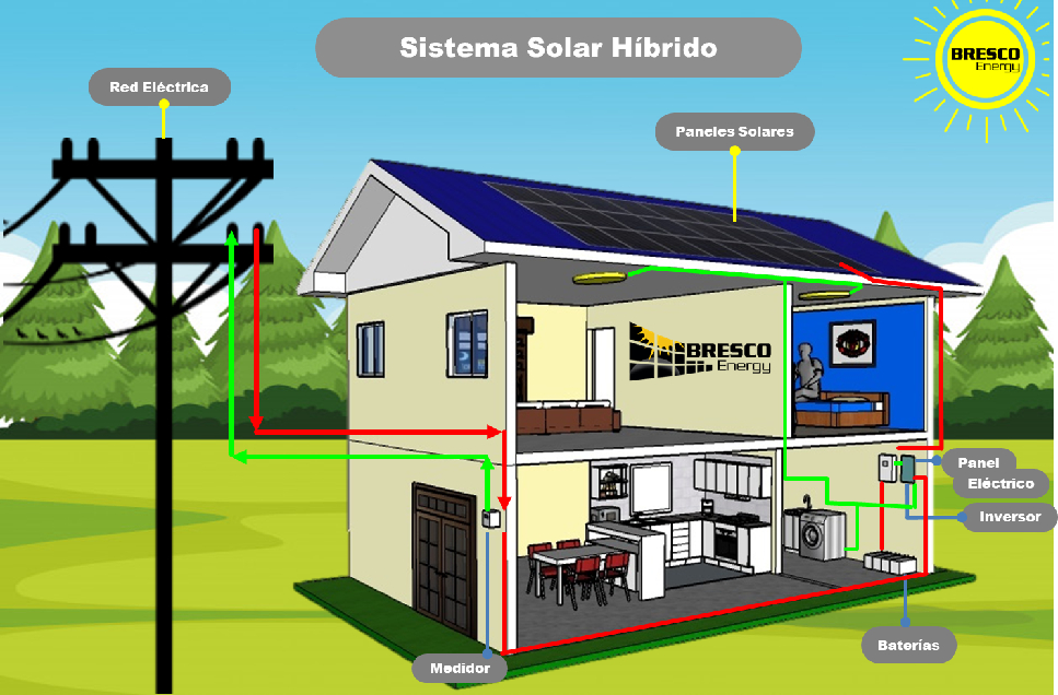 Instalación Solar Conectada a la Red Eléctrica Hibrida